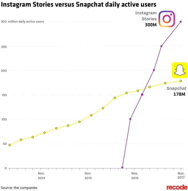 نمودار مقایسه‌ای رشد کاربران استوری اینستاگرام و اسنپ چت